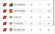 九游官网-CBA最新排名，上海第1，广厦第2，三支球队竞争前4