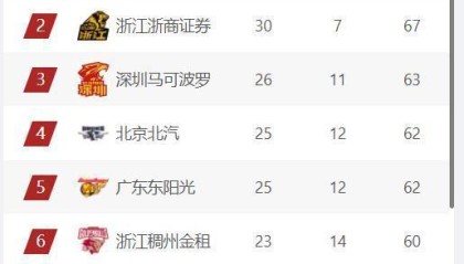 九游官网-CBA最新排名，上海第1，广厦第2，三支球队竞争前4